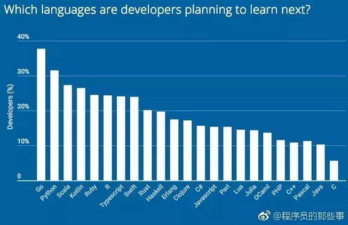 北郵2018開發(fā)者技能調(diào)查 互聯(lián)網(wǎng)行業(yè)青睞的編程語言與網(wǎng)絡(luò)技術(shù)開發(fā)趨勢(shì)