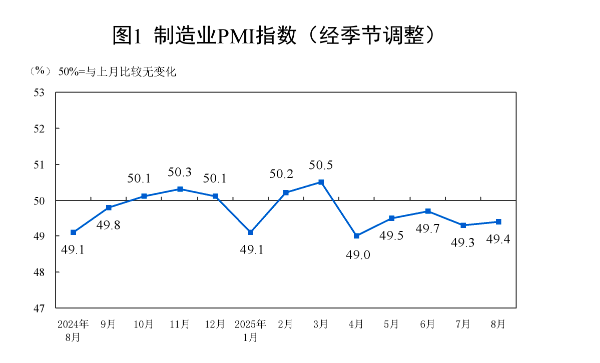 制造業(yè)PMI回升至49.4% 穩(wěn)增長(zhǎng)政策與公共就業(yè)服務(wù)協(xié)同發(fā)力，“反內(nèi)卷”初見成效